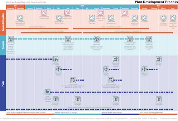 Multimodal Transportation Process Graphic